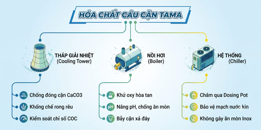 ứng dụng hóa chất tẩy cáu cặn