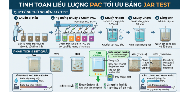 lieu luong su dung hoa chat PAC